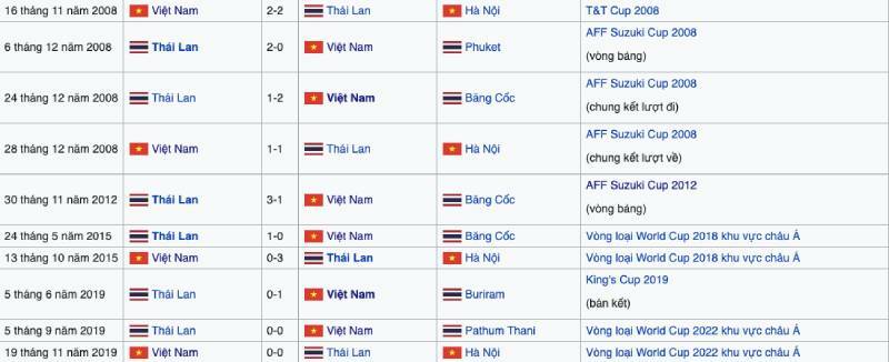 Chi tiết lịch sử đối đầu Việt Nam và Thái Lan